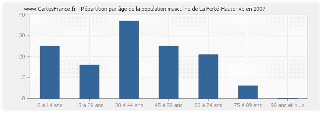 Répartition par âge de la population masculine de La Ferté-Hauterive en 2007